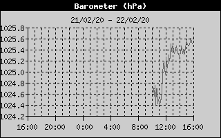 Historique des pressions
