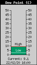 Current Outside Dewpoint