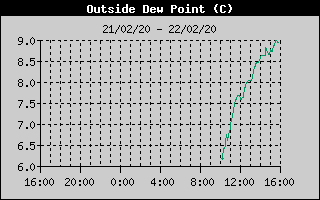 Outside Dewpoint History
