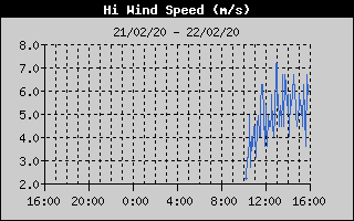 High Wind Speed History