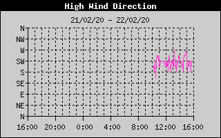 Direction of High Wind History