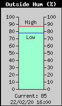 Humidit� Ext�rieure