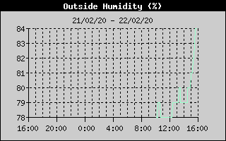 Outside Humidity History