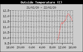 Outside Temperature History