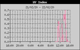 UV Index History