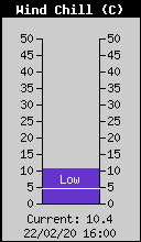Temp�rature ressentie