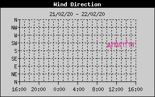 Wind Direction History