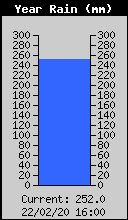 Total pluviomètrie annuel