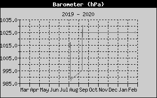 Barometer History