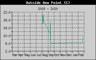 Outside Dewpoint History