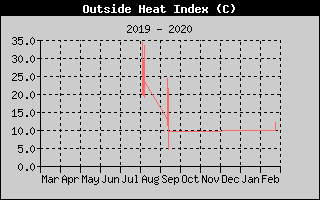 Heat Index History