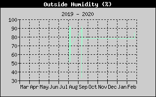 Outside Humidity History