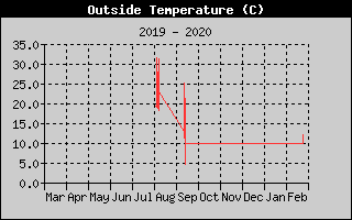 Outside Temperature History