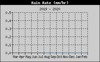 Rain Rate History