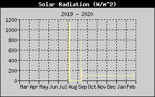 Solar Radiation History