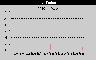 UV Index History