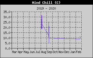Wind Chill History