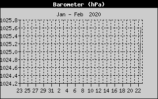 Barometer History