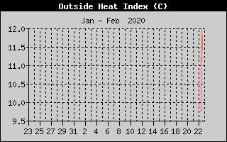 Heat Index History