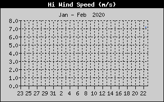 High Wind Speed History