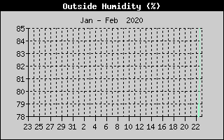 Outside Humidity History