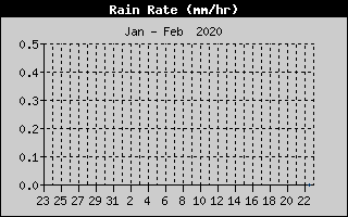 Rain Rate History