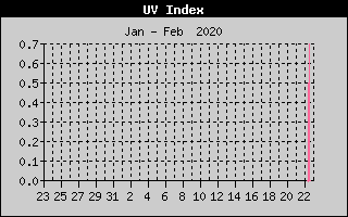 UV Index History