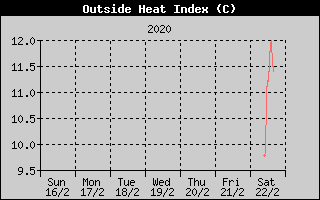 Heat Index History