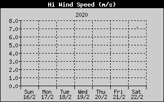 High Wind Speed History