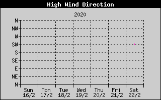 Direction of High Wind History