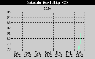 Outside Humidity History
