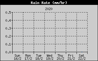 Rain Rate History