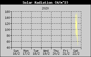 Solar Radiation History