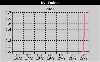UV Index History