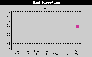 Wind Direction History