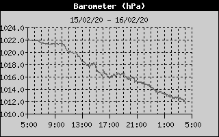 Historique des pressions