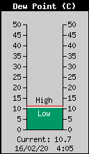 Current Outside Dewpoint