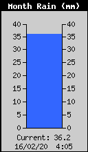 Total pluvim�trie mois