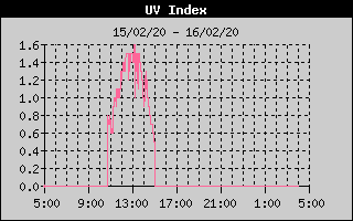 UV Index History