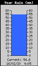 Total pluviomètrie annuel