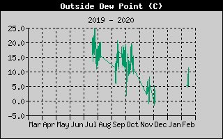 Outside Dewpoint History