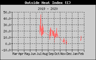 Heat Index History