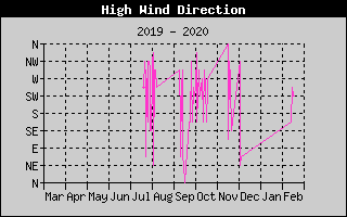Direction of High Wind History
