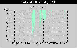 Outside Humidity History