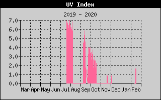 UV Index History