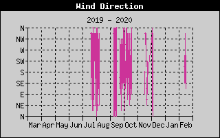Wind Direction History