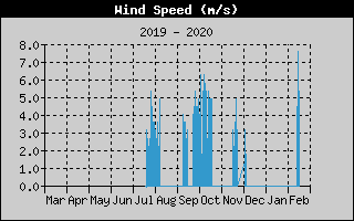 Average Wind Speed History