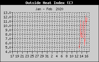 Heat Index History