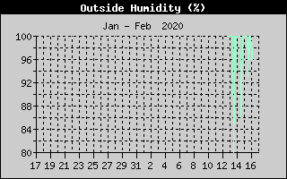 Outside Humidity History