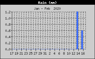 Total Rain History